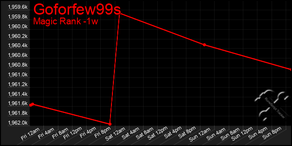 Last 7 Days Graph of Goforfew99s