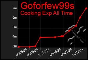 Total Graph of Goforfew99s