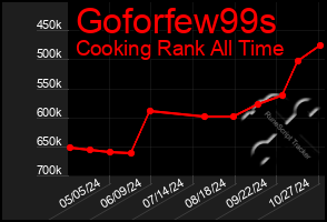 Total Graph of Goforfew99s