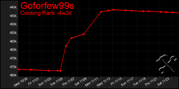 Last 31 Days Graph of Goforfew99s