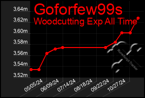 Total Graph of Goforfew99s