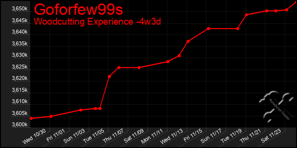 Last 31 Days Graph of Goforfew99s