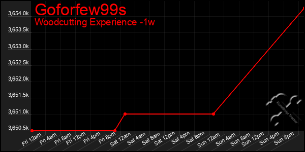 Last 7 Days Graph of Goforfew99s