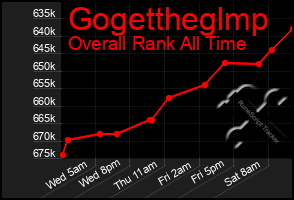 Total Graph of Gogettheglmp