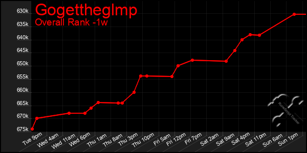 1 Week Graph of Gogettheglmp