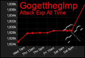 Total Graph of Gogettheglmp
