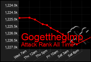 Total Graph of Gogettheglmp
