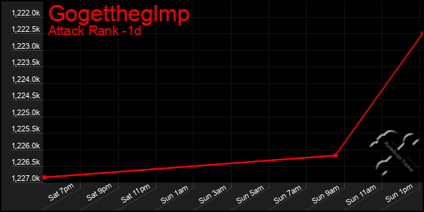 Last 24 Hours Graph of Gogettheglmp