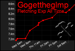 Total Graph of Gogettheglmp