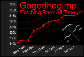 Total Graph of Gogettheglmp