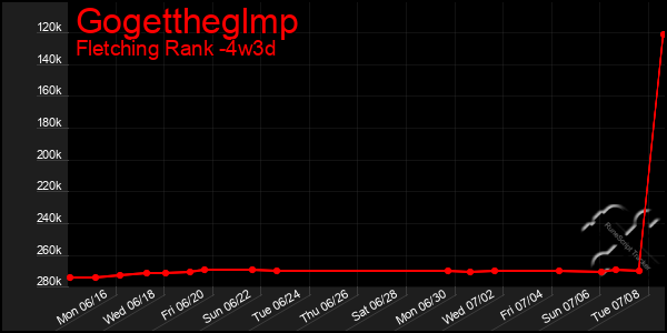 Last 31 Days Graph of Gogettheglmp