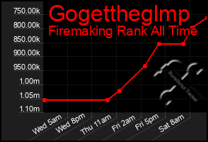 Total Graph of Gogettheglmp