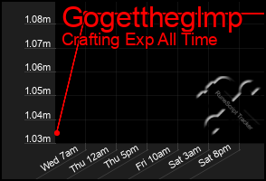 Total Graph of Gogettheglmp
