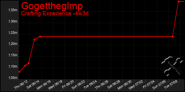Last 31 Days Graph of Gogettheglmp