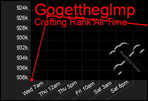 Total Graph of Gogettheglmp