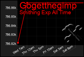 Total Graph of Gogettheglmp