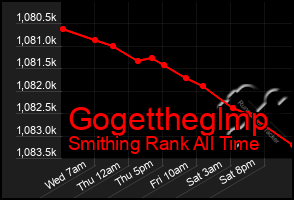 Total Graph of Gogettheglmp