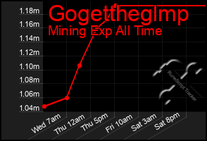 Total Graph of Gogettheglmp
