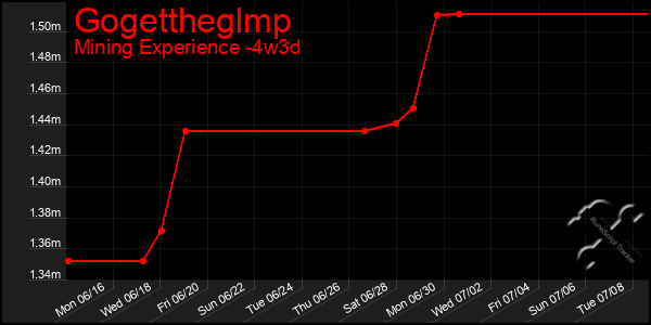 Last 31 Days Graph of Gogettheglmp