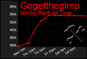 Total Graph of Gogettheglmp