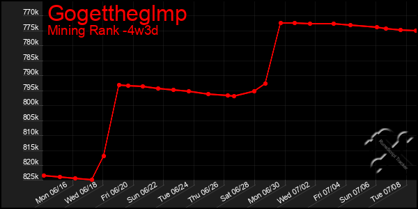 Last 31 Days Graph of Gogettheglmp