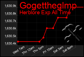 Total Graph of Gogettheglmp