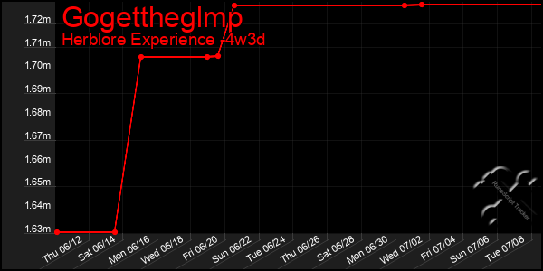 Last 31 Days Graph of Gogettheglmp