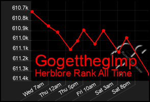 Total Graph of Gogettheglmp