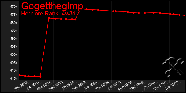 Last 31 Days Graph of Gogettheglmp