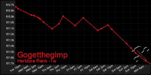 Last 7 Days Graph of Gogettheglmp