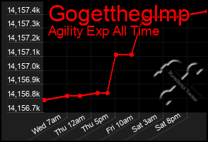 Total Graph of Gogettheglmp