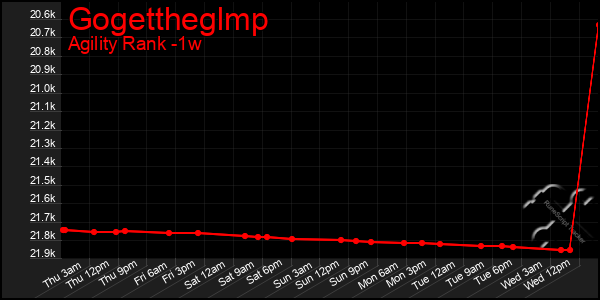 Last 7 Days Graph of Gogettheglmp