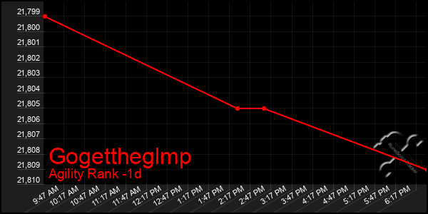 Last 24 Hours Graph of Gogettheglmp