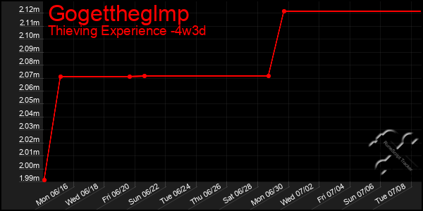 Last 31 Days Graph of Gogettheglmp
