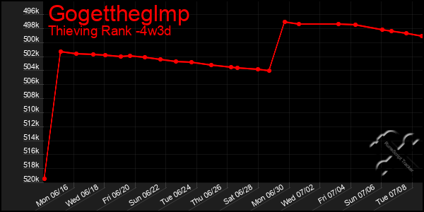 Last 31 Days Graph of Gogettheglmp