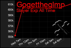 Total Graph of Gogettheglmp
