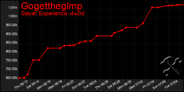 Last 31 Days Graph of Gogettheglmp