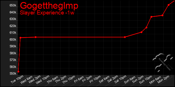 Last 7 Days Graph of Gogettheglmp