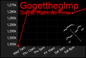Total Graph of Gogettheglmp