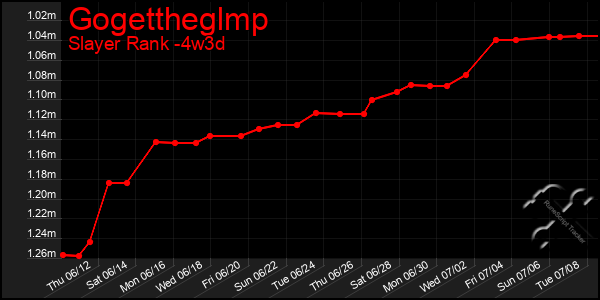 Last 31 Days Graph of Gogettheglmp