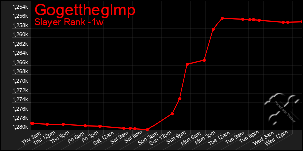 Last 7 Days Graph of Gogettheglmp