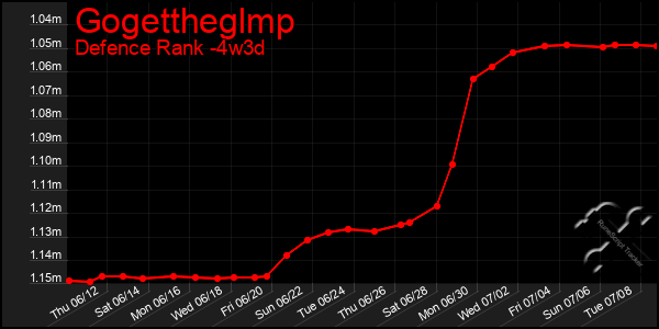Last 31 Days Graph of Gogettheglmp