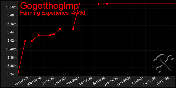 Last 31 Days Graph of Gogettheglmp
