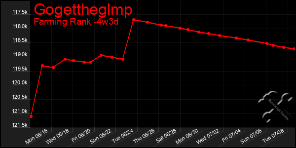 Last 31 Days Graph of Gogettheglmp