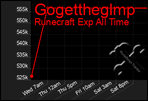 Total Graph of Gogettheglmp