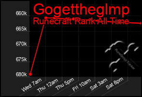 Total Graph of Gogettheglmp