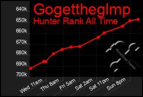 Total Graph of Gogettheglmp