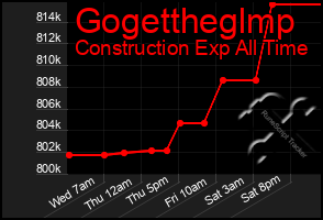 Total Graph of Gogettheglmp