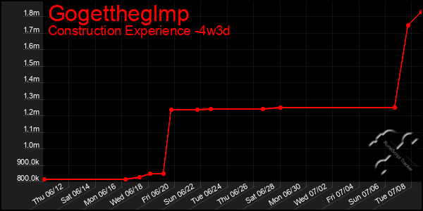 Last 31 Days Graph of Gogettheglmp