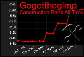 Total Graph of Gogettheglmp